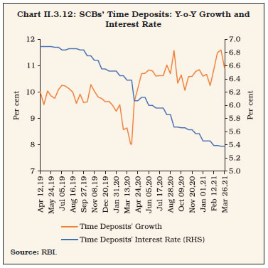 Chart II.3.12