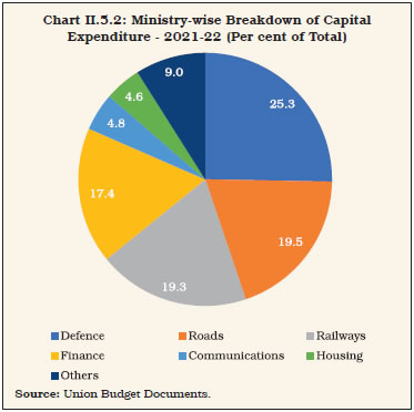 Chart II.5.2