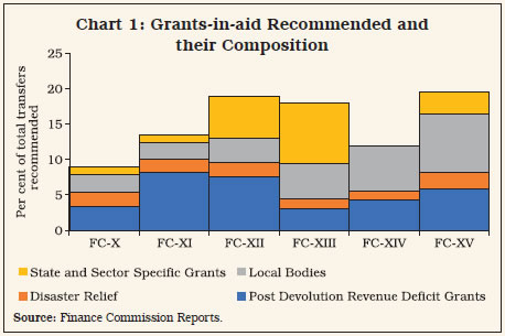 Chart 1: Grants-in-aid