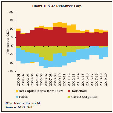 Chart II.5.4