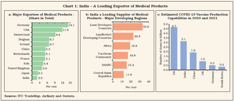 Chart 1: India – A Leading Exporter