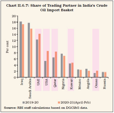 Chart II.6.7