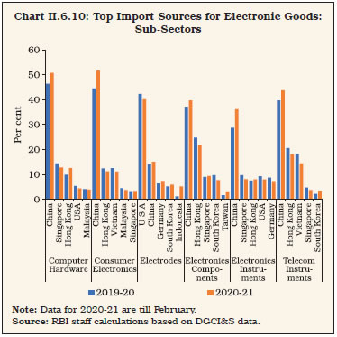 Chart II.6.10