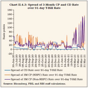 Chart II.4.3