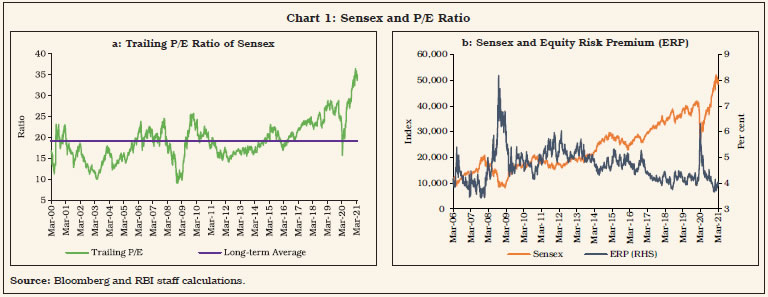 Chart 1: Sensex and P/E Ratio