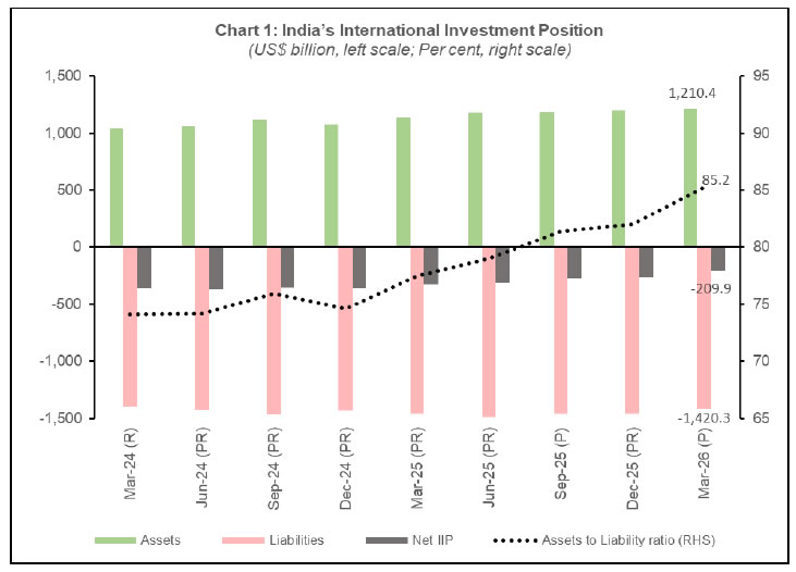 Chart 1: India’s International Investment Position
