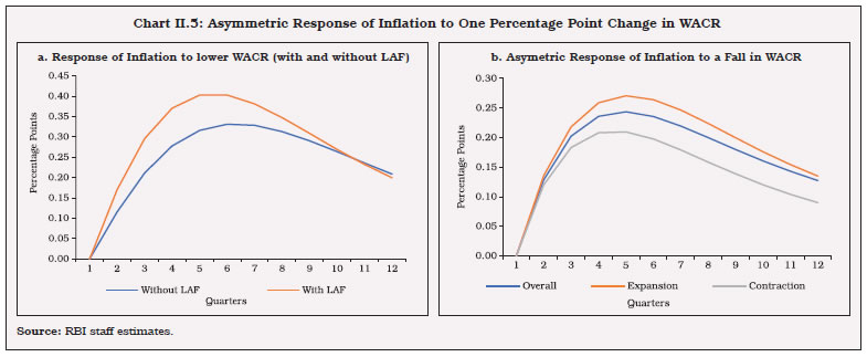 Chart II.5: Asymmetric Response of Inflation to One Percentage Point Change in WACR