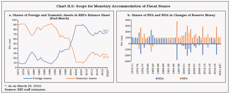 Chart II.6: Scope for Monetary Accommodation of Fiscal Stance