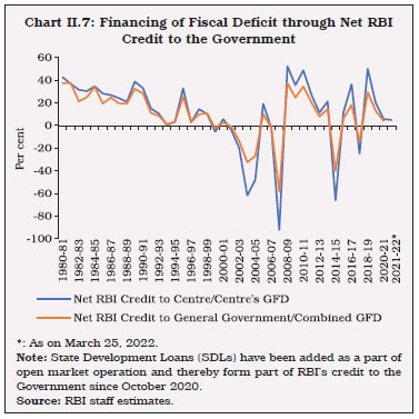Chart II.7: Financing of Fiscal Deficit through Net RBICredit to the Government