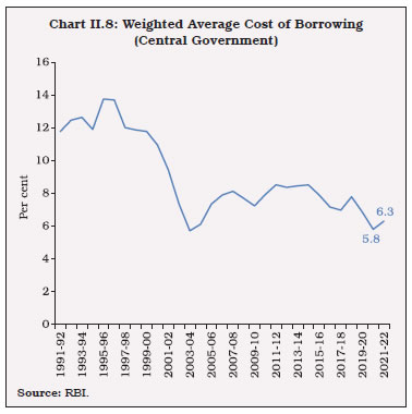 Chart II.8: Weighted Average Cost of Borrowing(Central Government)