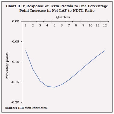 Chart II.9: Response of Term Premia to One PercentagePoint Increase in Net LAF to NDTL Ratio