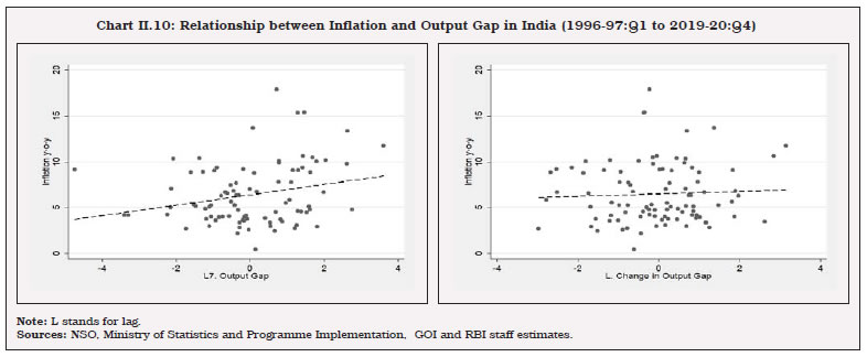 Chart II.10: Relationship between Inflation and Output Gap in India (1996-97:Q1 to 2019-20:Q4)