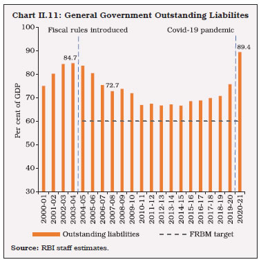 Chart II.11: General Government Outstanding Liabilites