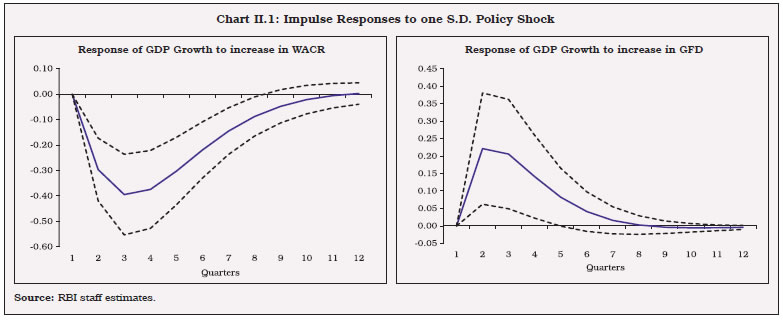 Chart II.1: Impulse Responses to one S.D. Policy Shock