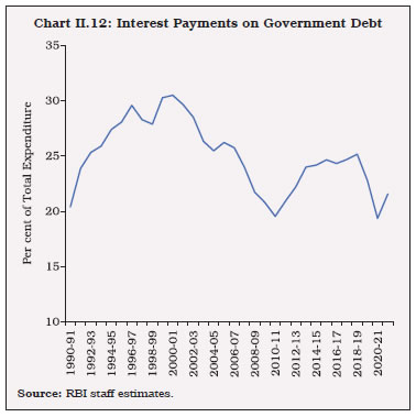 Chart II.12: Interest Payments on Government Debt