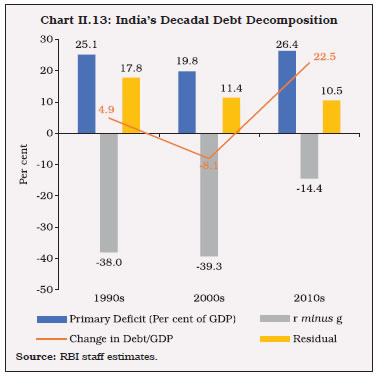 Chart II.13: India’s Decadal Debt Decomposition
