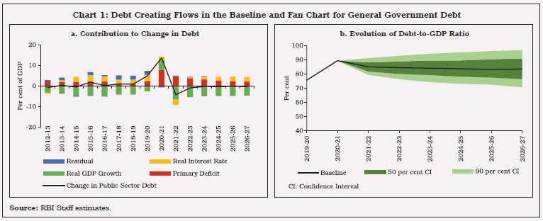 Chart 1: Debt Creating Flows in the Baseline and Fan Chart for General Government Debt