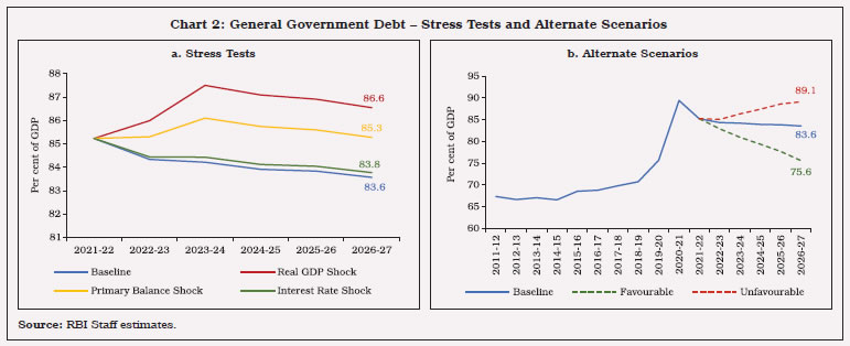 Chart 2: General Government Debt – Stress Tests and Alternate Scenarios