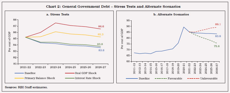Chart 2: General Government Debt &ndash; Stress Tests and Alternate Scenarios