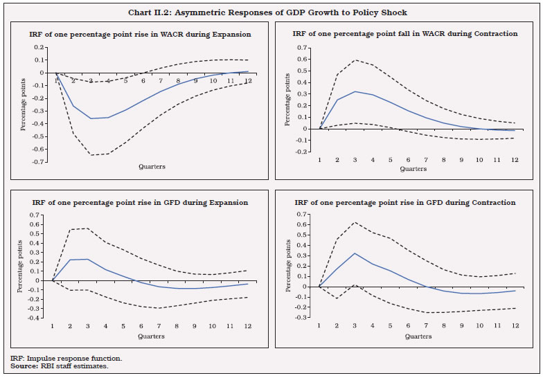 Chart II.2: Asymmetric Responses of GDP Growth to Policy Shock
