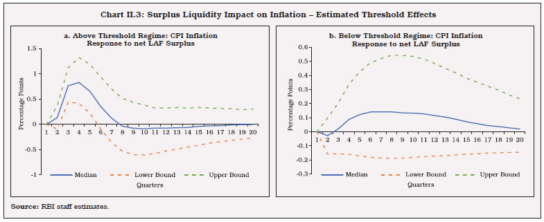 Chart II.3: Surplus Liquidity Impact on Inflation – Estimated Threshold Effects