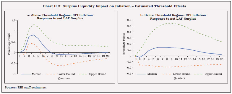 Chart II.3: Surplus Liquidity Impact on Inflation &ndash; Estimated Threshold Effects