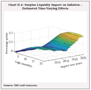 Chart II.4: Surplus Liquidity Impact on Inflation –Estimated Time-Varying Effects
