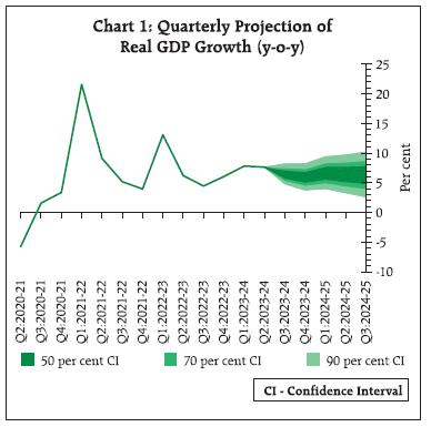 Chart 1: Quarterly Projection of Real GDP Growth (y-o-y)