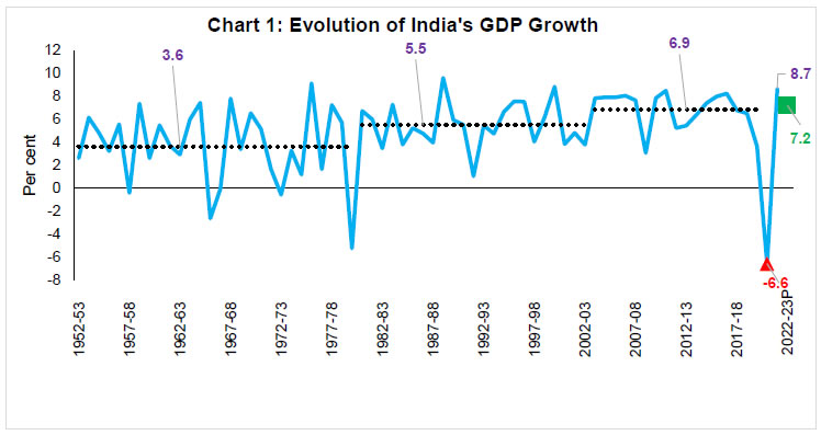 Chart 1: Evolution of India's GDP Growth