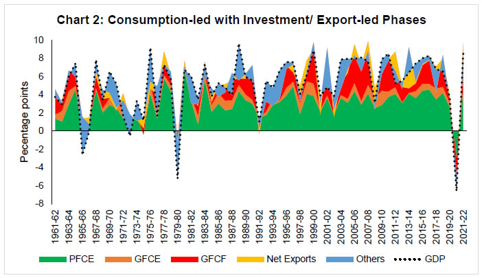 Chart 2: Consumption-led with Investment/ Export-led Phases