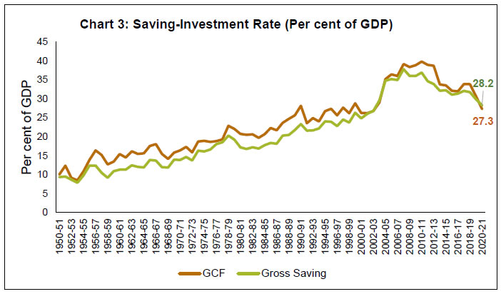 Chart 3: Saving-Investment Rate (Per cent of GDP)
