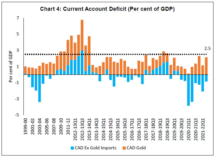 Chart 4: Current Account Deficit (Per cent of GDP)