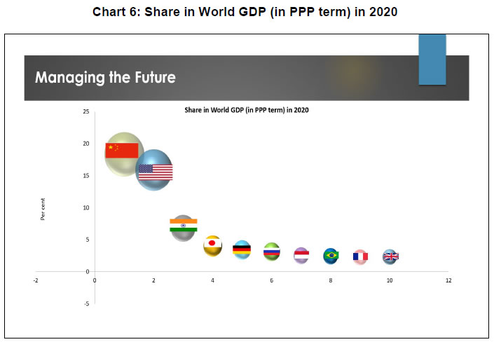 Chart 6: Share in World GDP (in PPP term) in 2020