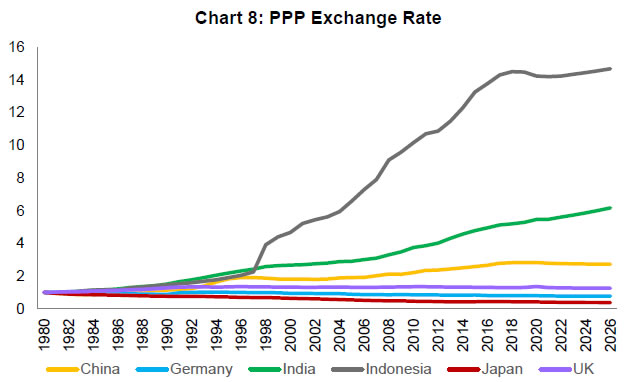 Chart 8: PPP Exchange Rate