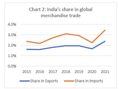 Chart 2: India's share in global merchandise trade