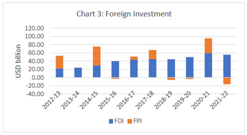 Chart 3: Foreign Investment