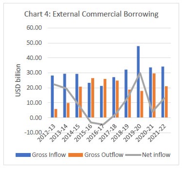 Chart 4: External Commercial Borrowing