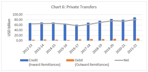 Chart 6: Private Transfers