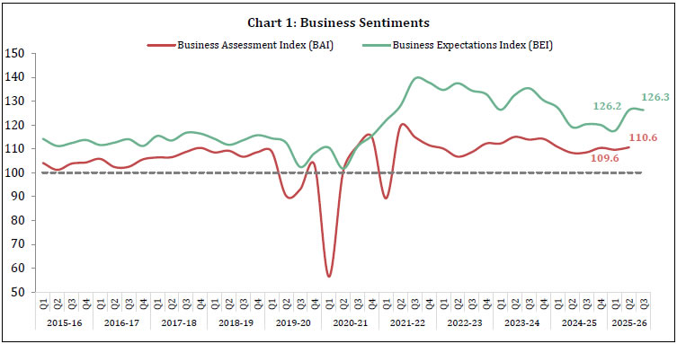 Chart 1: Business Sentiments