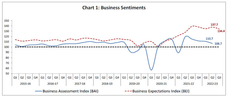 Chart 1: Business Sentiments
