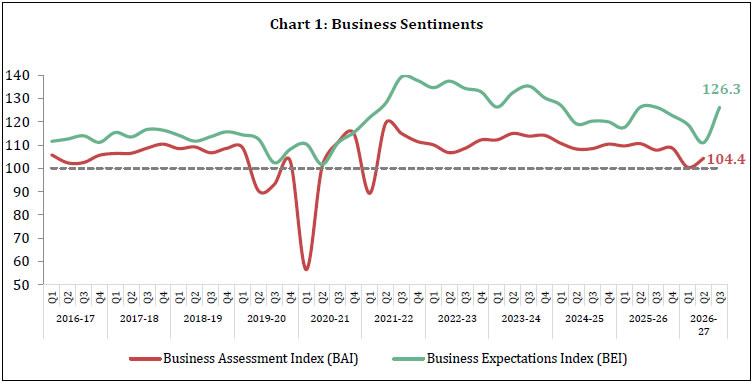 Chart 1: Business Sentiments