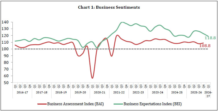 Chart 1: Business Sentiments
