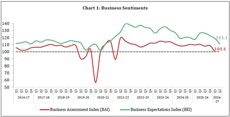 Chart 1: Business Sentiments