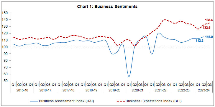Chart 1: Business Sentiments