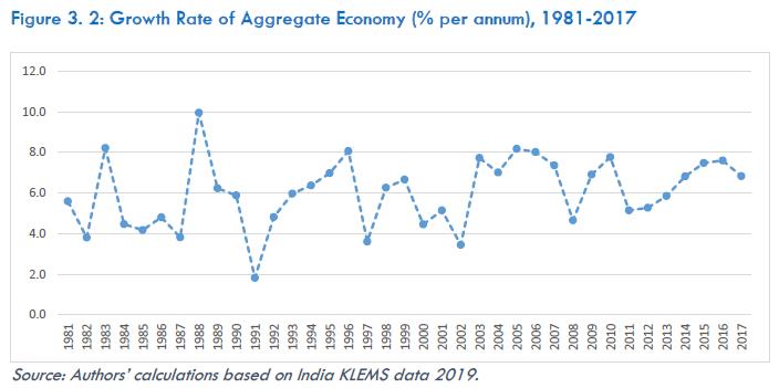 Figure 3. 2: Growth Rate of Aggregate Economy (% per annum), 1981-2017