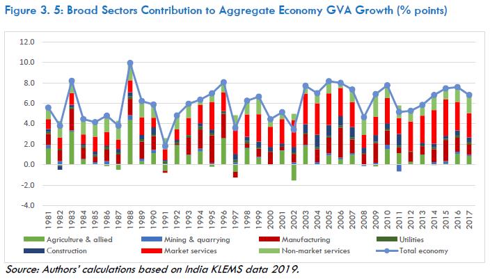 Figure 3. 5: Broad Sectors Contribution to Aggregate Economy GVA Growth (% points)
