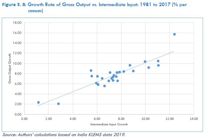 Figure 3. 8: Growth Rate of Gross Output vs. Intermediate Input: 1981 to 2017 (% per annum)
