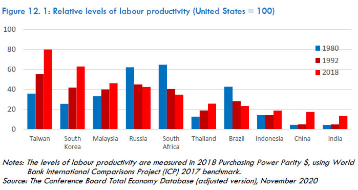 Figure 12.1: Relative levels of labour productivity (United States = 100)