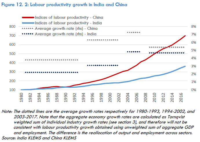 Figure 12.2: Labour productivity growth in India and China