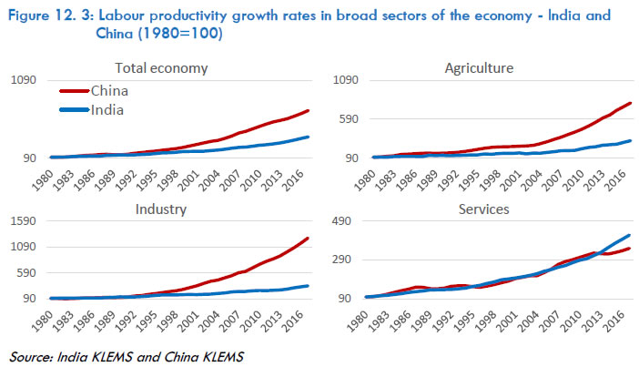 Figure 12.3: Labour productivity growth rates in broad sectors of the economy - India and China (1980=100)